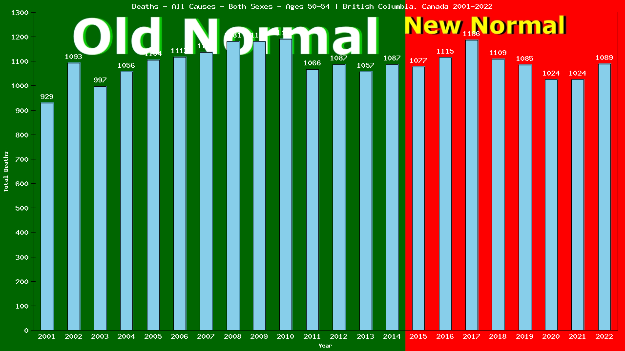 Graph showing Deaths - All Causes - Male - Aged 50-54 | British Columbia, Canada